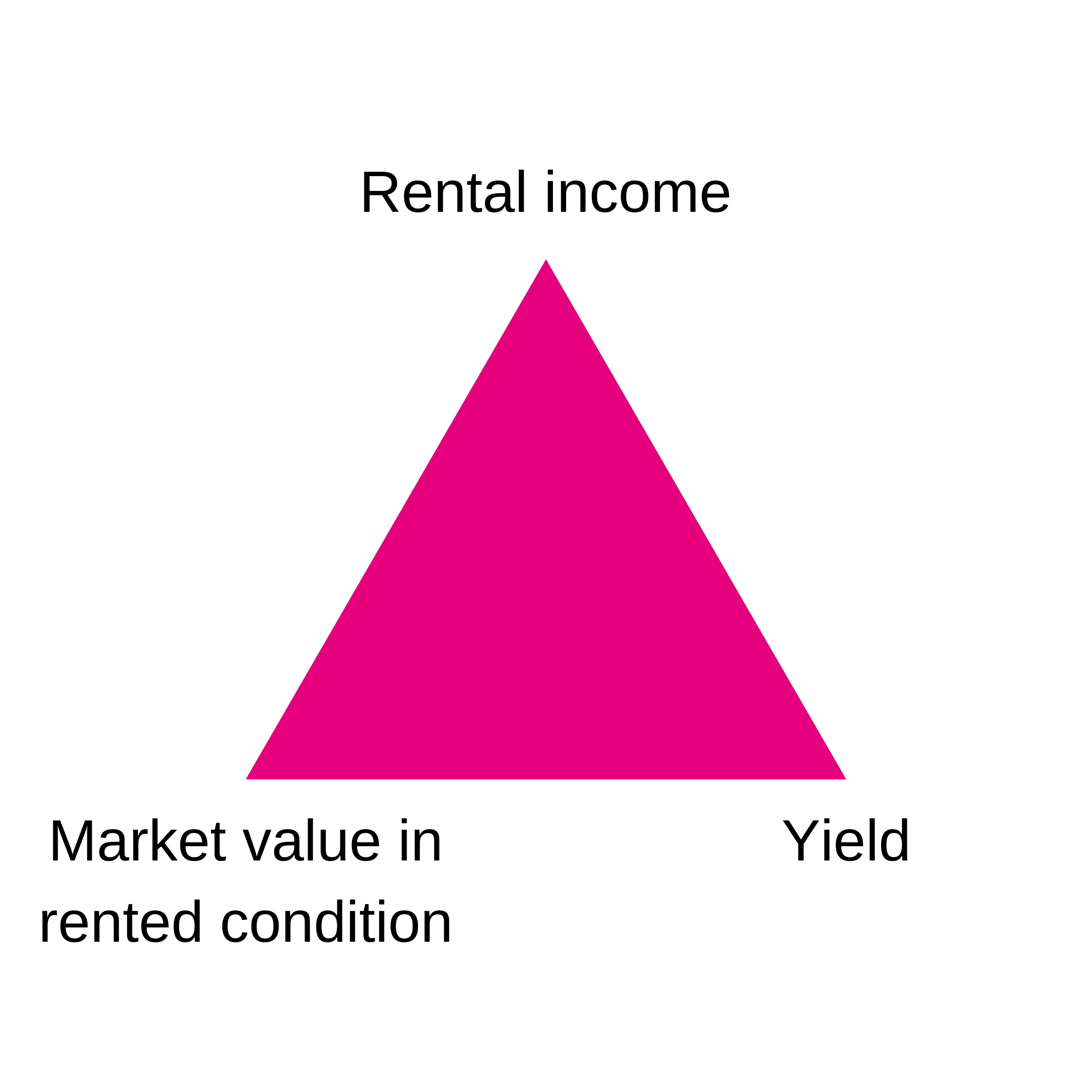 Market value in rented condition